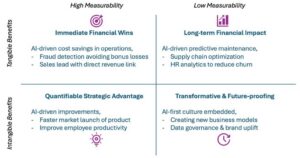 Table showing measurability vs tangible/intangible benefits.
